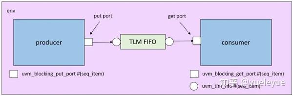 UVM TLM通信（二）- TLM FIFO - 知乎