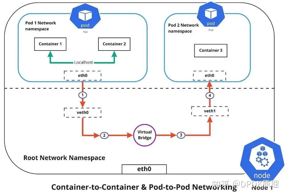 Kubernetes 网络模型 - 知乎