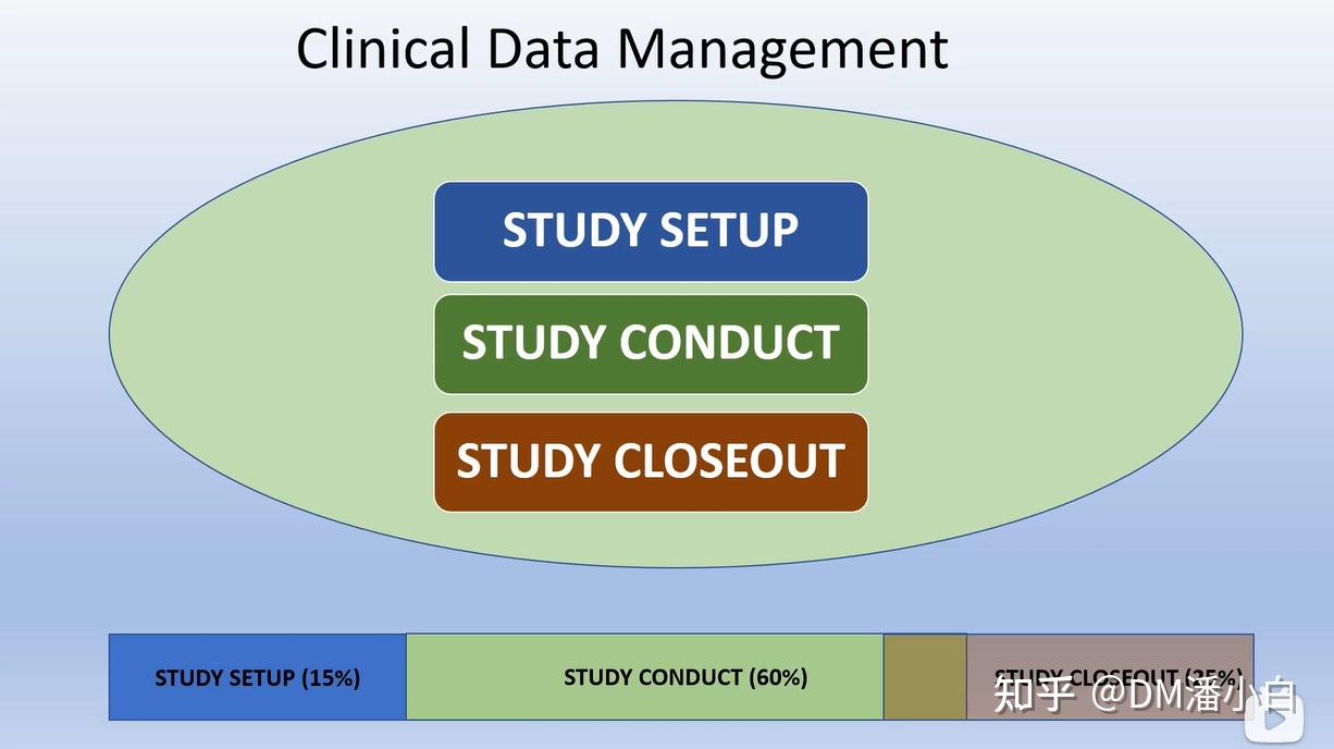 Study Close Out 【临床数据管理】Clinical Data Management(中英字幕) - 知乎