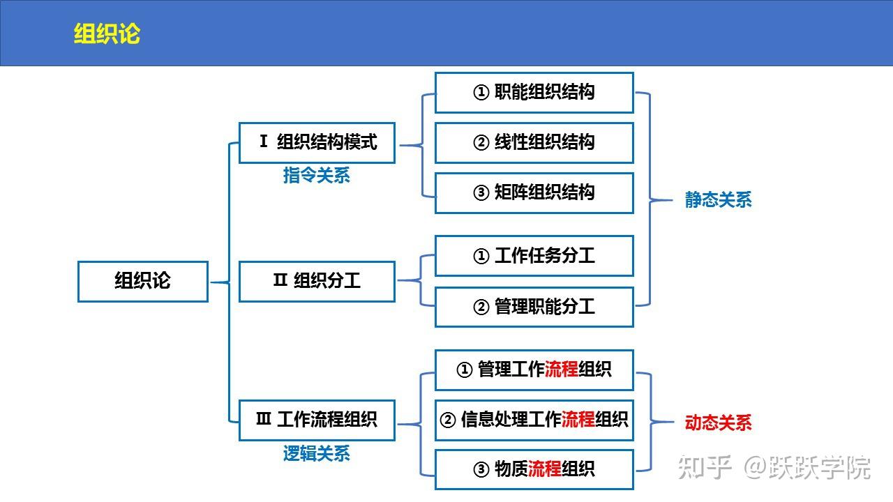 ③工作流程組織②組織分工①組織結構模式(1)組織論躍躍學苑