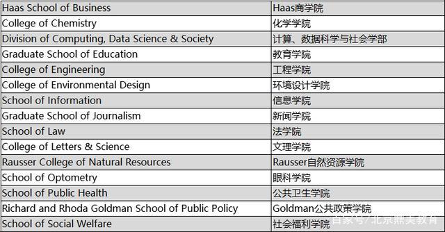 美國大學介紹系列加州大學伯克利分校ucb含申請要求