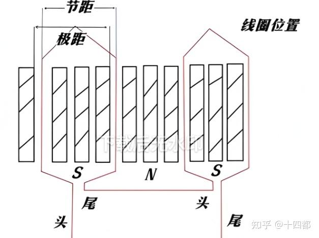 电机的极距(τ)与节距(y)