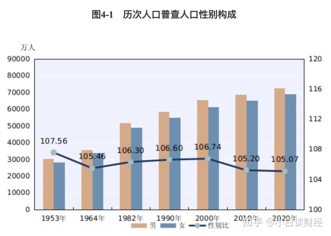 全国人口普查10年一次数据公布告诉我们7大信息