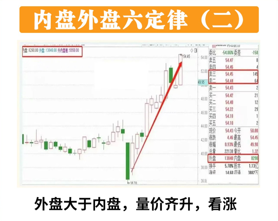 炒股,盘口语言太重要了,一个不起眼的"内盘和外盘,若在配合成交量