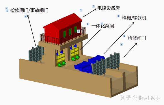 由自帶潛水泵的水閘組成,是集啟閉系統,欄汙系統,液位監測,水質監測