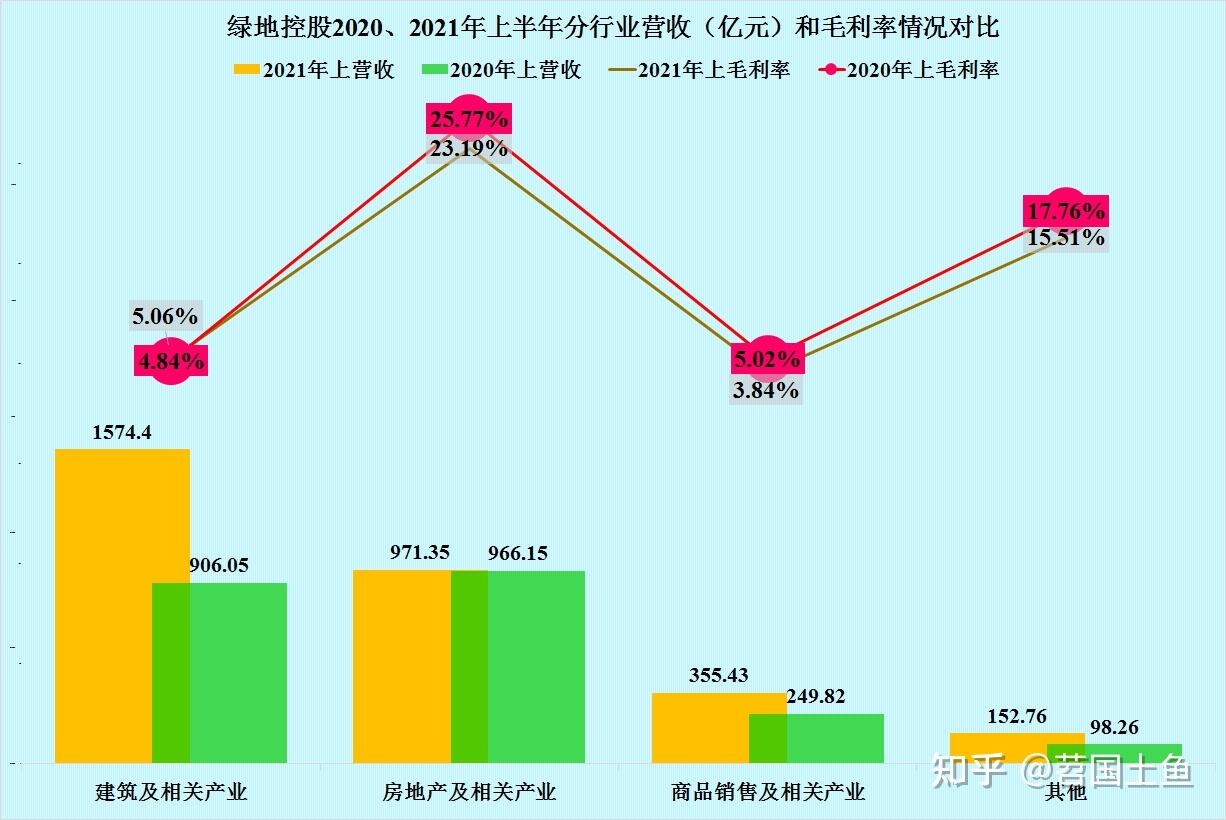 猜也猜得到是毛利率在下降,和2020年上半年相比,綠地控股2021年上半年