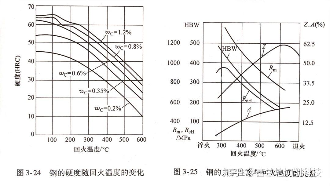 钢的高温回火 - 知乎