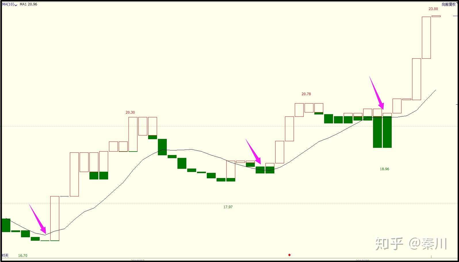 在用宝塔线分析市场的时候,不是所有的形态都会满足三平底翻红,甚至会