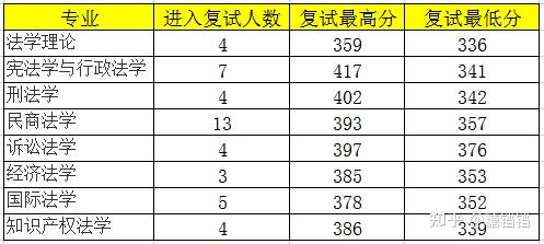 蘇州大學法學院2022複試錄取情況