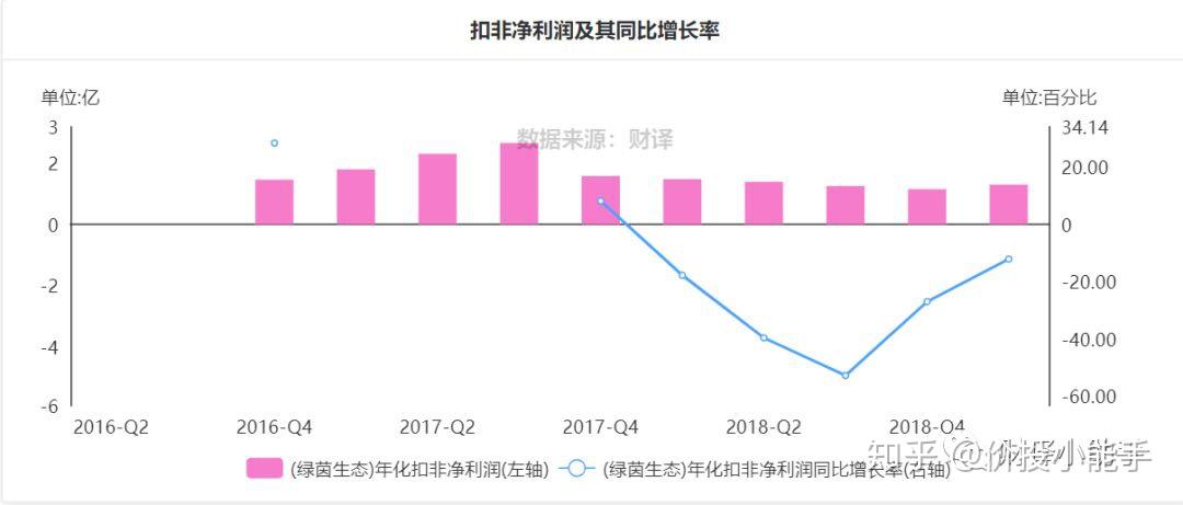 更好读懂财报重要指标详解——扣非净利润及其同比增长率 知乎 0413