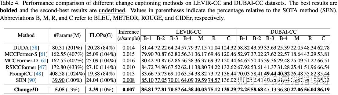 CVPR 2025 Highlight | 突破二维局限！Change3D从三维视频建模视角重塑遥感影像变化检测和描述任务 - 知乎