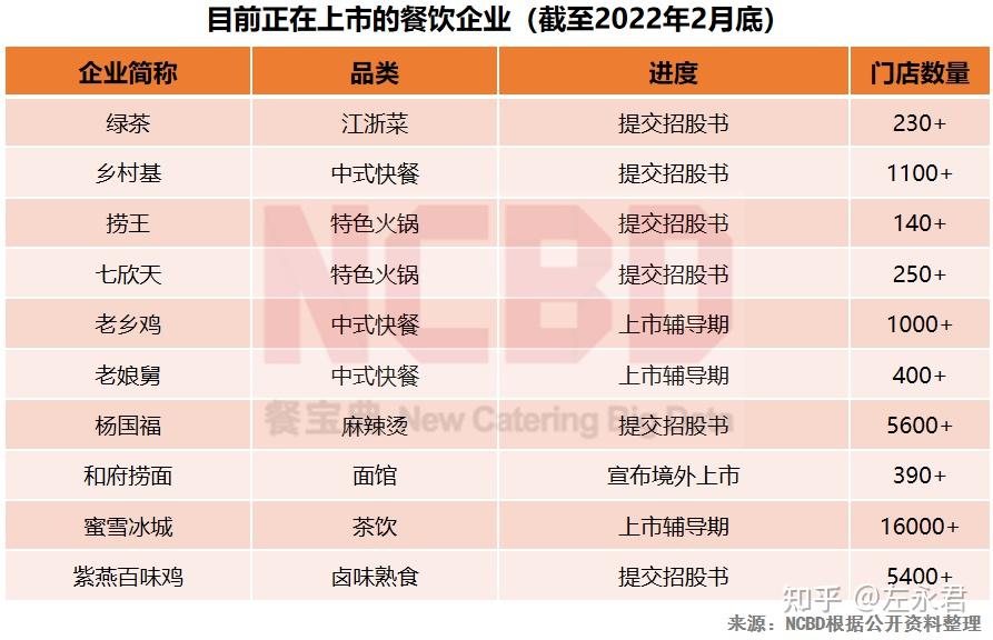 區域性品牌迎來機會3,2021年港股上市餐飲企業八成股價下跌,海底撈