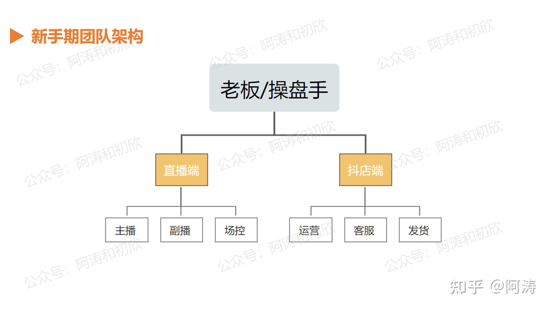 如何从0