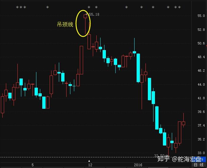 中国股市:出现高位吊颈线,表明主力已经开始出逃,跌到满地鸡毛