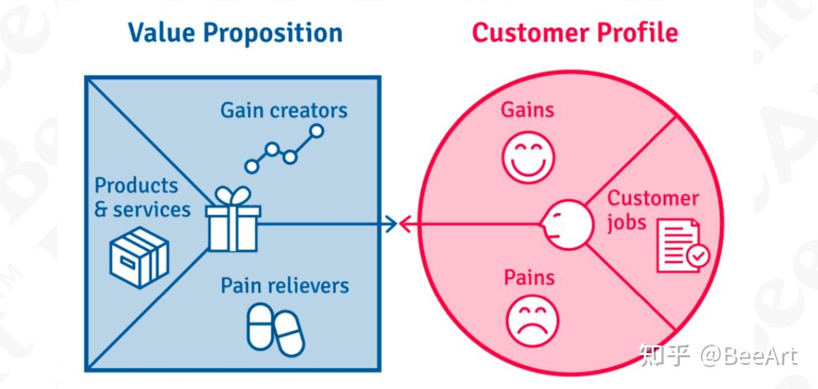 画布六,the value proposition canvas「价值主张画布」