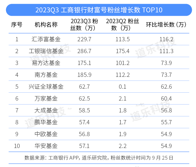 基金公司排名三季度（近三年排名前十的基金公司）《近三年基金公司业绩排名》