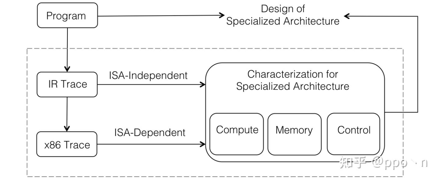 Dynamic Isa Vector 《硬件加速器的研究基础》 - 知乎