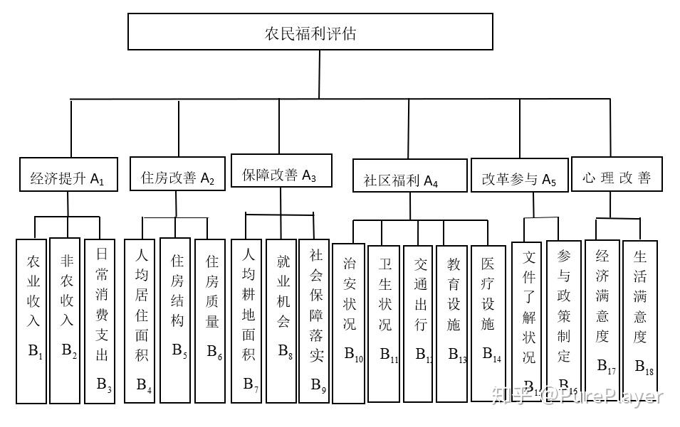 AHP | 层次分析法原理及Python实现 - 知乎