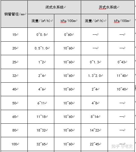 空调水系统管径选择与水流速 知乎