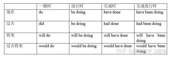 高中英语16个时态 一篇全搞定 三年不用愁 知乎