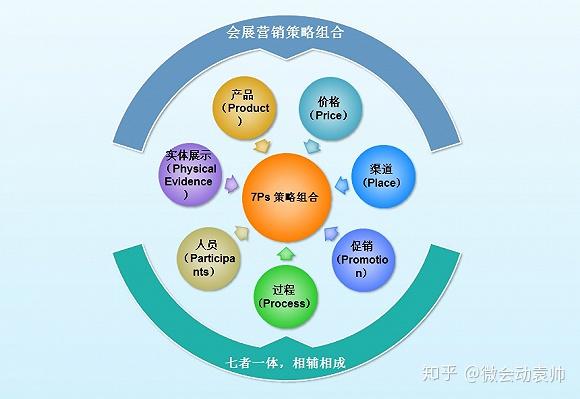 袁帅:7Ps策略组合看会展产业营销的特点和创新 - 知乎