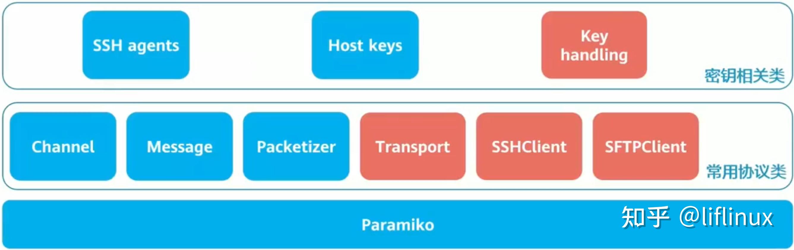 Paramiko 