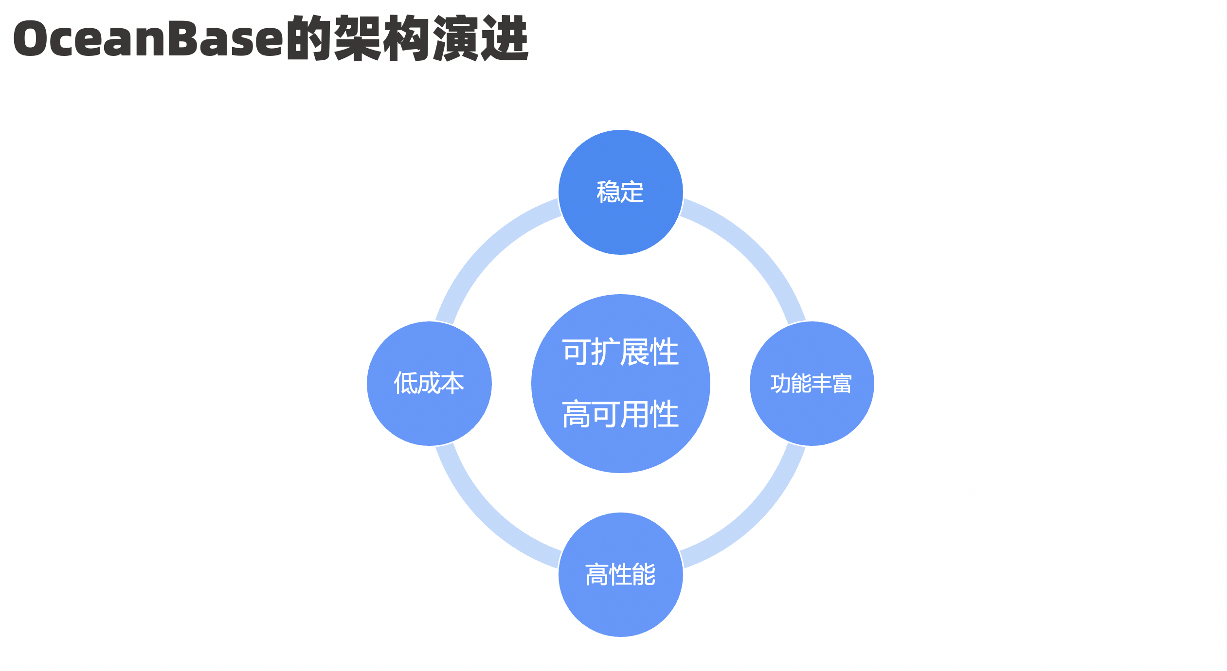 深入浅出 OceanBase 分布式数据库对象 - 知乎