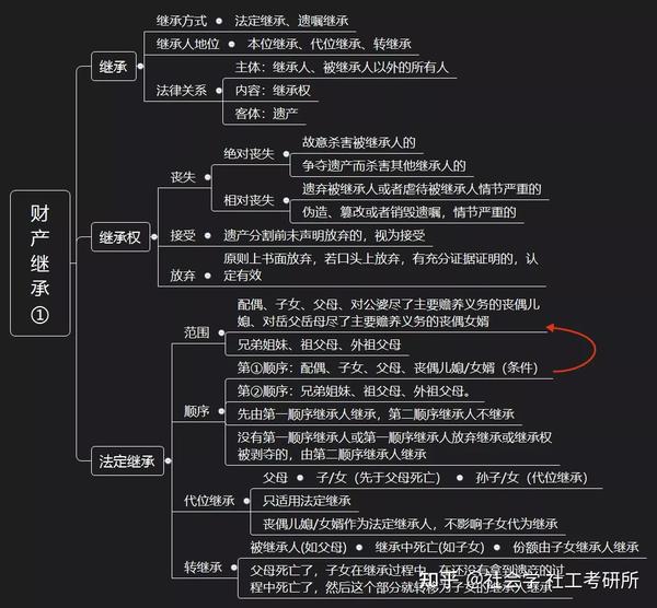 社工考试法规政策思维导图 - 知乎