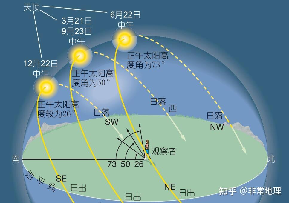 太阳视运动北回归线图片