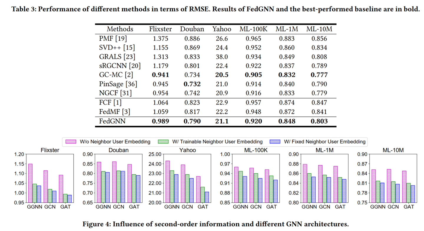 联邦学习系列 | 《FedGNN: Federated Graph Neural Network for Privacy-Preserving ...