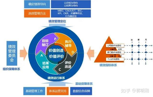 績效管理,必須有一個強有力的組織,統籌全面,做好頂層設計和過程管控.