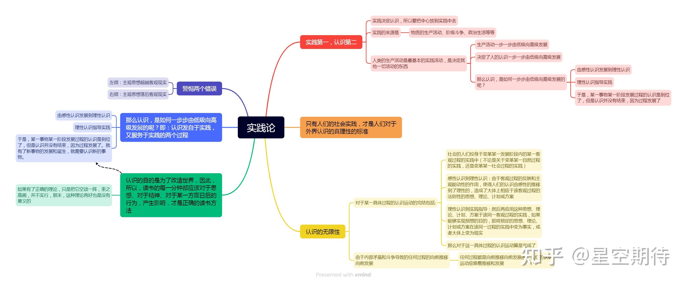 实践论思维导图分享
