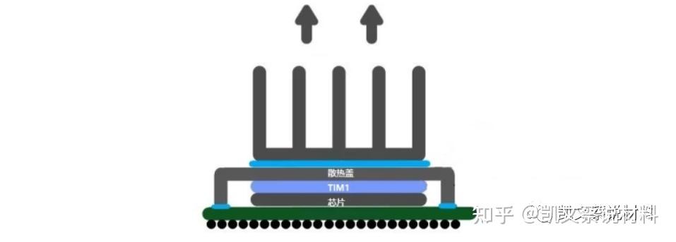 半导体芯片封装胶水のTIM1热界面材料 - 知乎