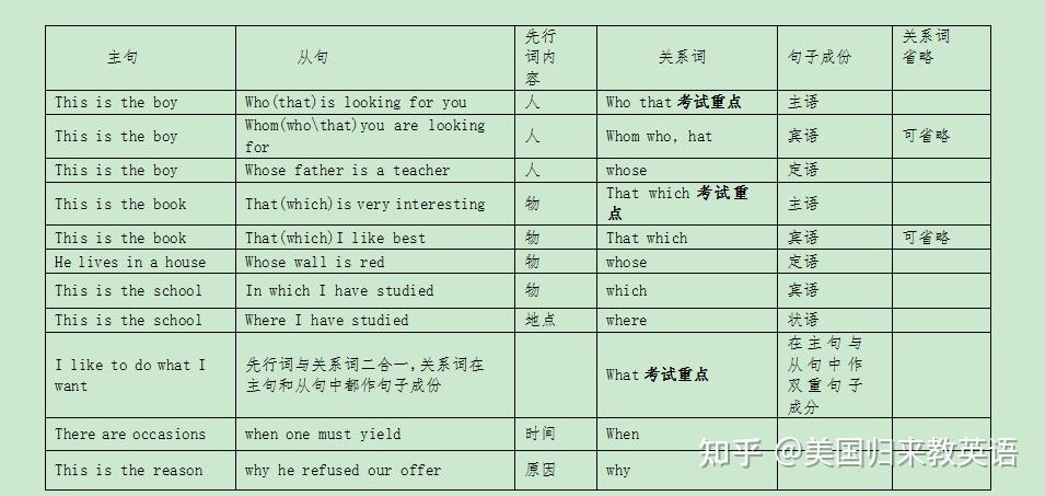 初中英语语法:定语(2):定语从句 - 知乎