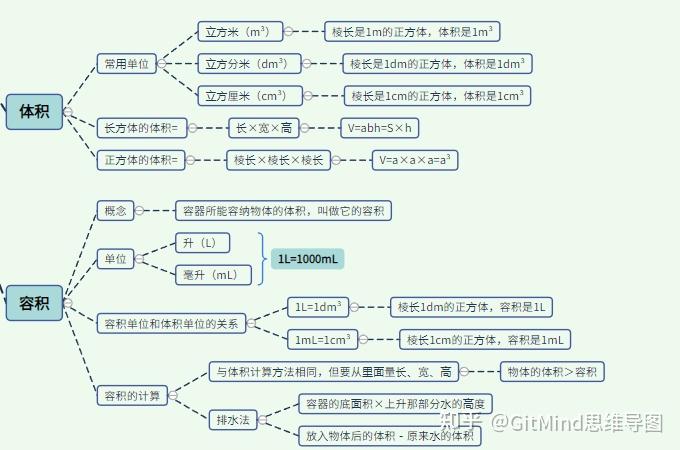 长方体和正方体的思维导图怎么画?