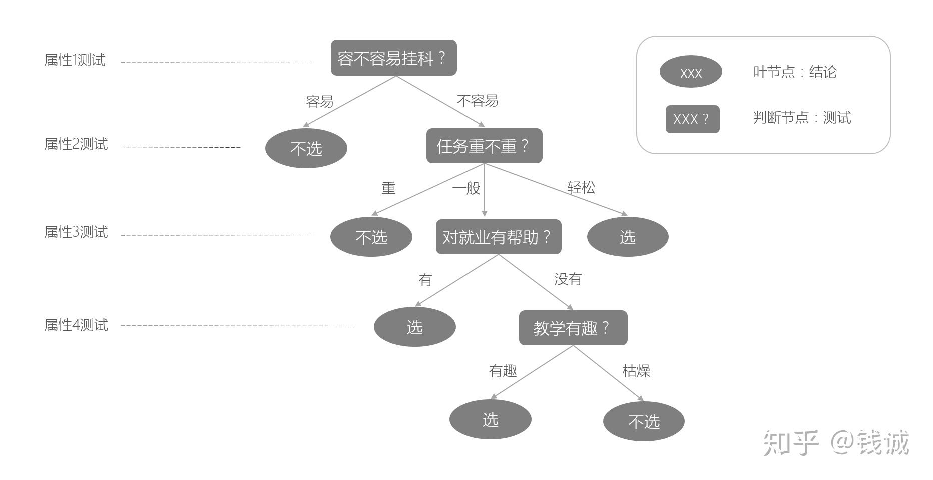 机器学习 | 决策树 01 入门 - 知乎
