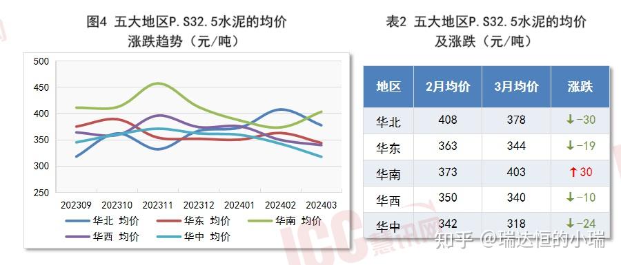 瑞达恒研究院丨全国水泥价格走势分析月度报告2024年3月