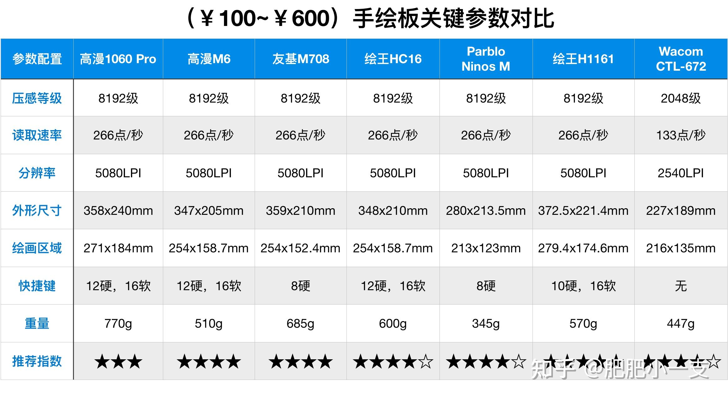 2024年初学者入门数位板手绘板推荐数位屏推荐指南3月wacom数位板绘王