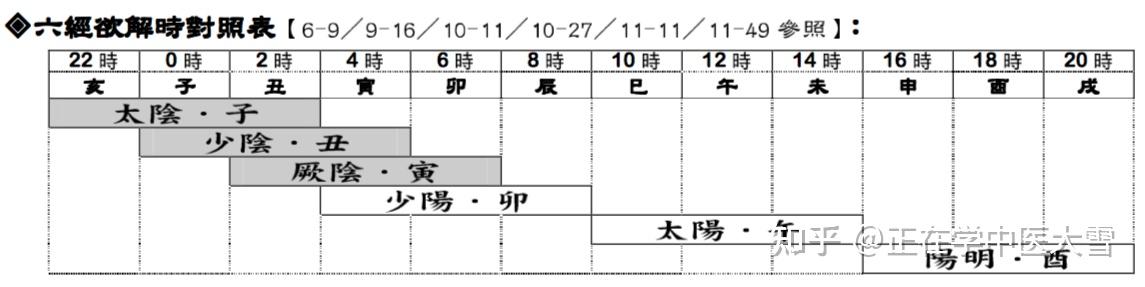 9】六经欲解时对照表