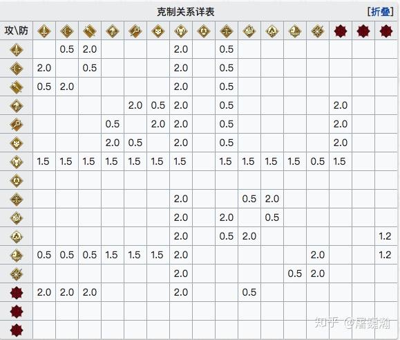 「基础知识」如何来衡量FGO中一名从者的强度? - 知乎