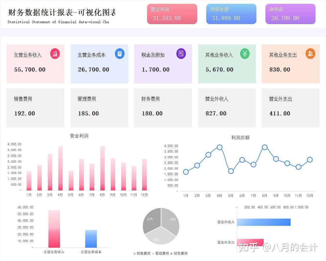 财务数据统计报表-可视化图表…篇幅有限,完整版可视化财务分析报表