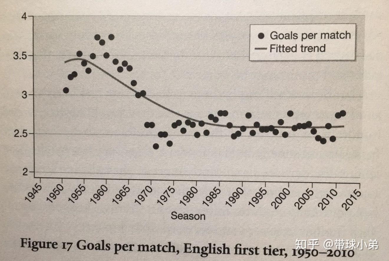足球比赛进球是变多了，还是变少了？ - 知乎