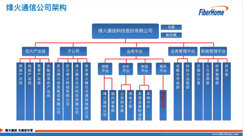 烽火通信