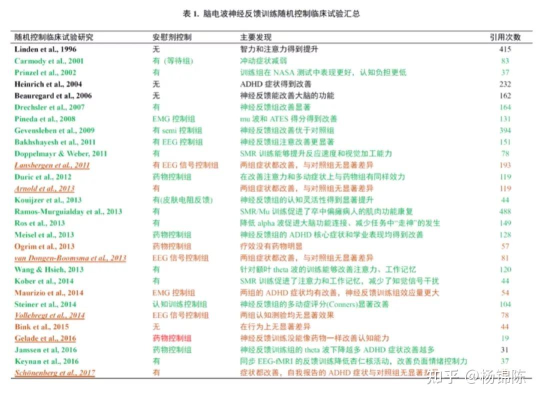 脑神经反馈训练的科学性与有效性 - 知乎
