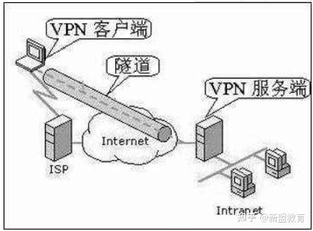 Virtual Private Network(虚拟专用网络隧道)详解 - 知乎