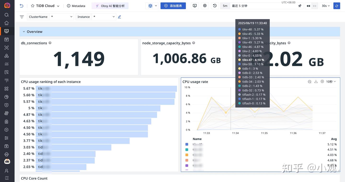 TiDB Cloud 可观测性最佳实践 - 知乎