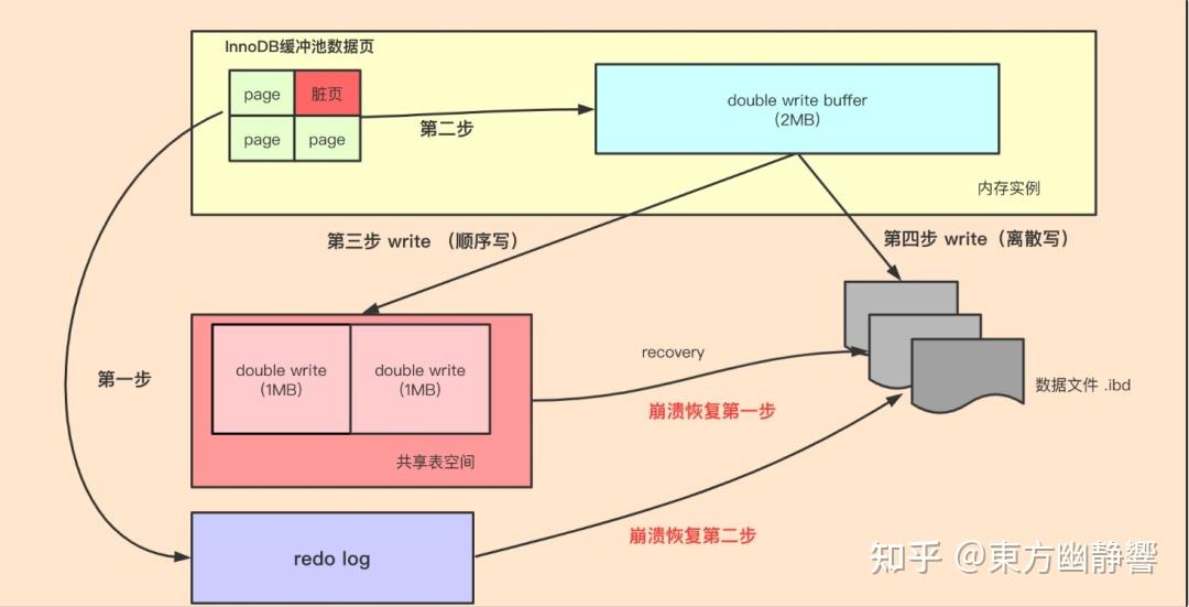 阿里天猫二面：MySQL Double Write Buffer是什么？架构是怎样的？为什么能保证崩溃恢复... - 知乎