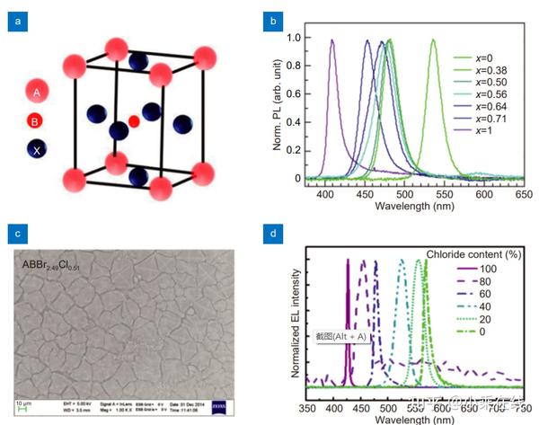 Review Of Blue Perovskite Light Emitting Diodes With Optimization ...