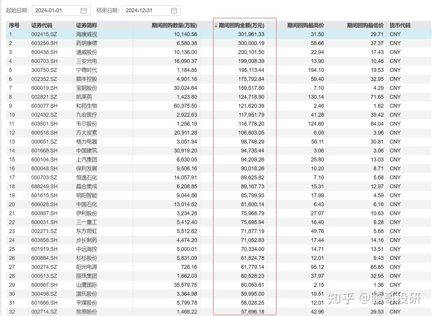 A股12个股票回购超10亿，港股4个回购超200亿，这才是良心股- 知乎