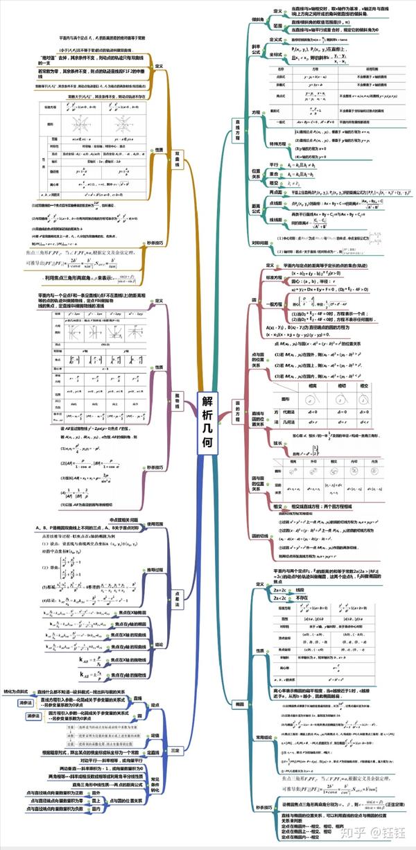 高考數學必備/背知識點思維導圖